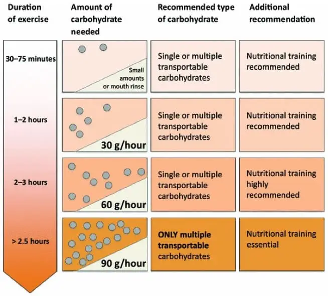 Cantidad de CH para un rodaje largo