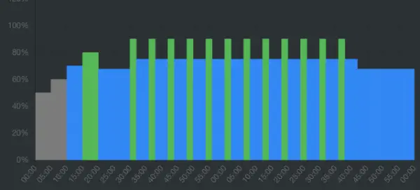 Entreno de Base Moderada