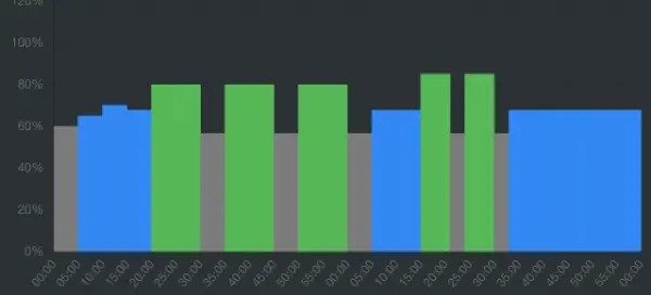 Entreno de Intervalos Aeróbicos