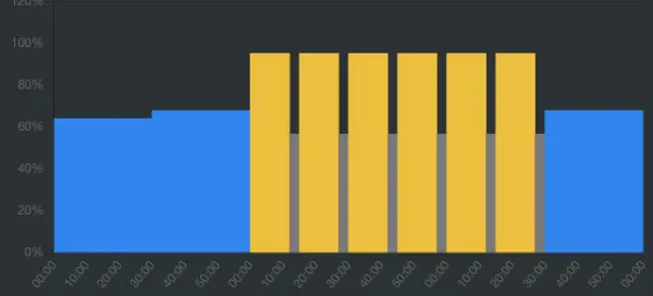 Entreno de observar tiempo de fatiga